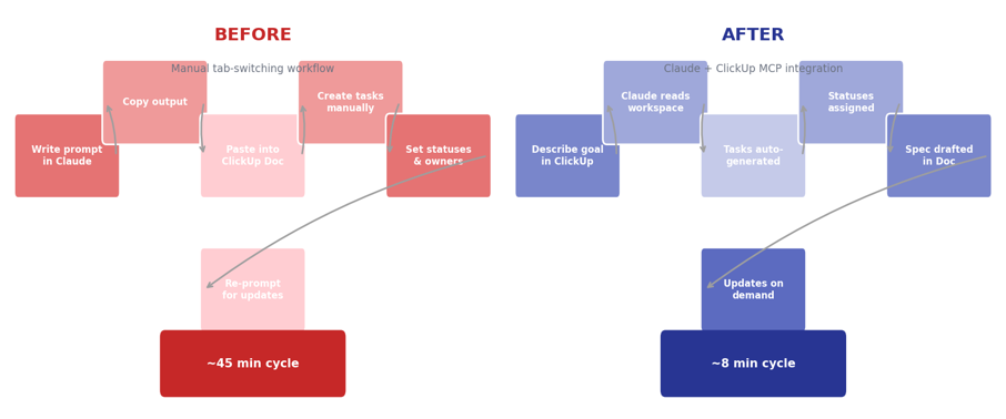 Claude x ClickUp workflow comparison chart showing a manual sprint cycle before and after MCP integration