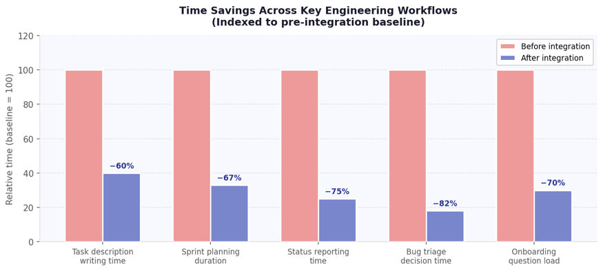 Bar chart showing time savings from the Claude x ClickUp integration across sprint planning, spec writing, bug triage, and status reporting